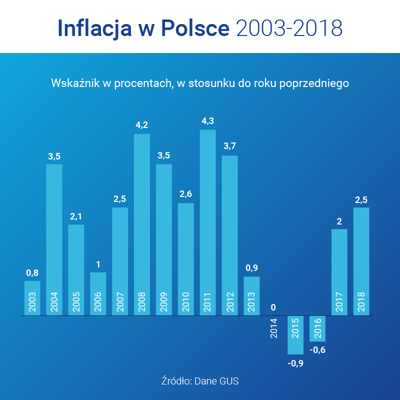 inflacja w polsce w latach 2003-2018